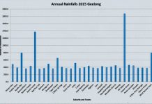 Dry 2015 leaves storages at 49%