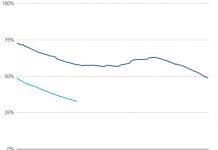 Warmer, drier as storages continue slide