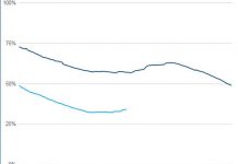 Storages rise after ‘average’ June weather