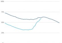 City enjoys a warmer winter