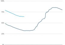 Storages fall despite big April rains